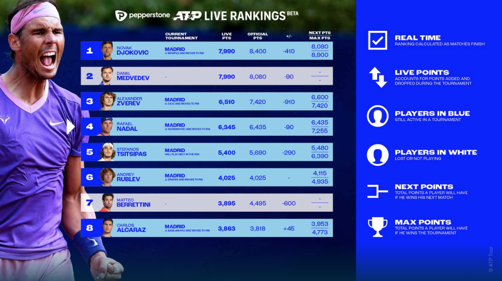 ATP Rankings, Pepperstone ATP Rankings (Singles)