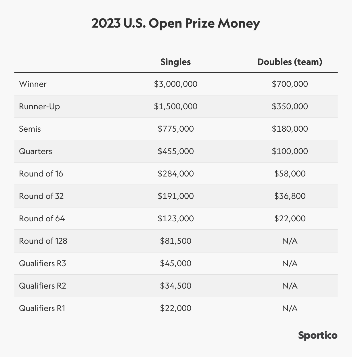 The View From The US U.S. Open Finalists’ Prize Grows as Early Round Cash Plateaus iSportConnect
